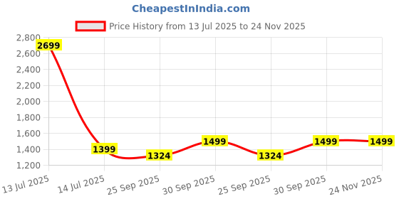 myntra.com AHIKA Women Floral Printed Kurta with Trousers & Dupatta ahika Price History Graph from 13 Jul 2025 to 23 Nov 2025