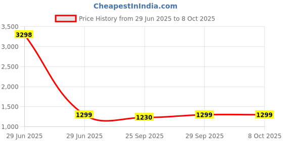 myntra.com AHIKA Women Floral Printed Regular Kurta with Trousers & With Dupatta ahika Price History Graph from 29 Jun 2025 to 8 Oct 2025