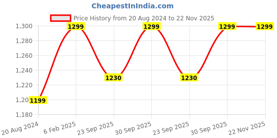 myntra.com AHIKA Women Floral Yoke Design Kurta with Trousers & Dupatta ahika Price History Graph from 20 Aug 2024 to 22 Nov 2025