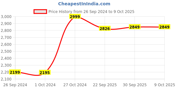 myntra.com AHIKA Women Floral Yoke Design Regular Sequinned Kurta with Trousers & With Dupatta ahika Price History Graph from 26 Sep 2024 to 9 Oct 2025