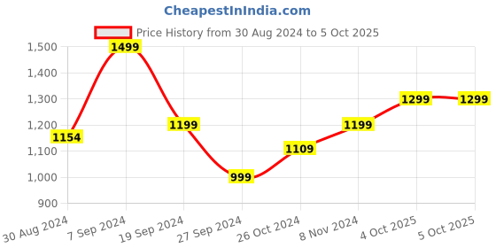 myntra.com AHIKA Women Fuchsia Yoke Design Gotta Patti Kurta With Trousers & Dupatta ahika Price History Graph from 30 Aug 2024 to 4 Oct 2025