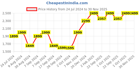 myntra.com AHIKA Women Green & Gold Yoke Design Panelled Silk Blend Kurta with Trousers & Dupatta ahika Price History Graph from 24 Jul 2024 to 30 Nov 2025
