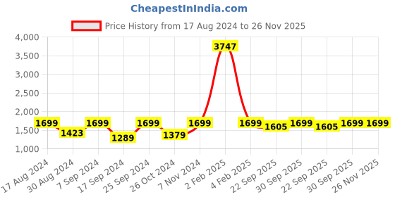 myntra.com AHIKA Women Green Floral Embroidered Kurta with Trousers & With Dupatta ahika Price History Graph from 17 Aug 2024 to 25 Nov 2025