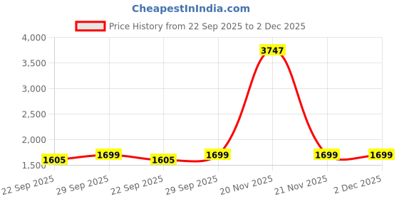 myntra.com AHIKA Women Green Yoke Design Sequinned Kurta with Trouser With Dupatta ahika Price History Graph from 22 Sep 2025 to 1 Dec 2025