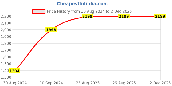 myntra.com AHIKA Women Grey Embroidered Kurta with Trousers & With Dupatta ahika Price History Graph from 30 Aug 2024 to 2 Dec 2025
