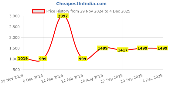 myntra.com AHIKA Women Grey Ethnic Motifs Printed Kurta with Trousers ahika Price History Graph from 29 Nov 2024 to 4 Dec 2025