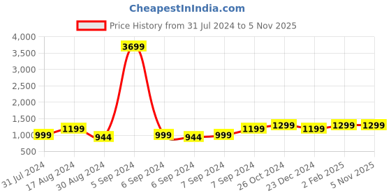 myntra.com AHIKA Women Grey Printed Kurta with Trousers & With Dupatta ahika Price History Graph from 31 Jul 2024 to 5 Nov 2025