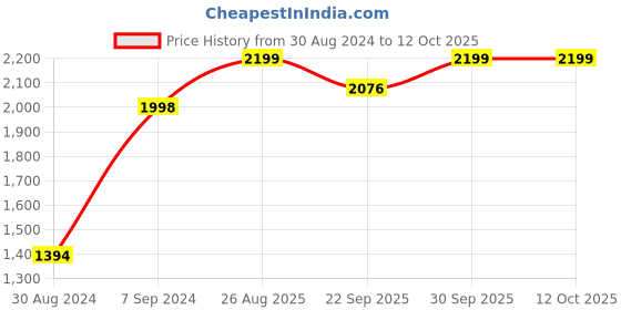 myntra.com AHIKA Women Grey Yoke Design Kurta with Palazzos & With Dupatta ahika Price History Graph from 30 Aug 2024 to 11 Oct 2025