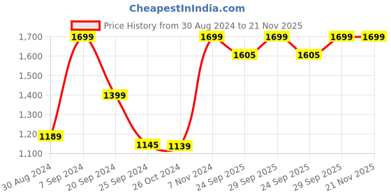 myntra.com AHIKA Women Lavender Empire Design Panelled Kurta with Trousers & Dupatta ahika Price History Graph from 30 Aug 2024 to 20 Nov 2025