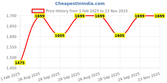 myntra.com AHIKA Women Maroon Ethnic Motifs Printed Angrakha Pure Cotton Kurti with Trousers & With Dupatta ahika Price History Graph from 1 Feb 2025 to 22 Nov 2025