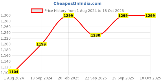 myntra.com AHIKA Women Mustard Yellow Ethnic Motifs Printed Kurta with Trousers & Dupatta ahika Price History Graph from 1 Aug 2024 to 17 Oct 2025