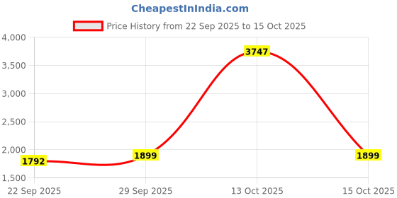 myntra.com AHIKA Women Mustard Yellow Kurta with Trousers & With Dupatta ahika Price History Graph from 22 Sep 2025 to 15 Oct 2025