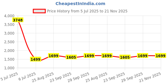 myntra.com AHIKA Women Navy Blue Ethnic Motifs Printed Kurta with Trousers & Dupatta ahika Price History Graph from 5 Jul 2025 to 20 Nov 2025