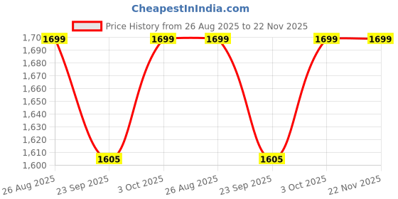 myntra.com AHIKA Women Navy Blue Yoke Design Sequinned Kurta with Trousers & Dupatta ahika Price History Graph from 26 Aug 2025 to 22 Nov 2025