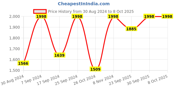 myntra.com AHIKA Women Nude-Coloured Printed Kurta with Palazzos & With Dupatta ahika Price History Graph from 30 Aug 2024 to 8 Oct 2025
