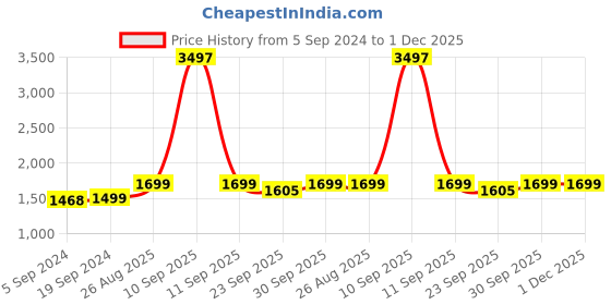 myntra.com AHIKA Women Off White & Red Ethnic Motifs Printed Pure Cotton Kurta with Salwar & Dupatta ahika Price History Graph from 5 Sep 2024 to 1 Dec 2025