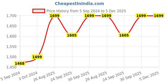 myntra.com AHIKA Women Off White & Red Floral Printed Pure Cotton Kurti with Palazzos & With Dupatta ahika Price History Graph from 5 Sep 2024 to 4 Dec 2025