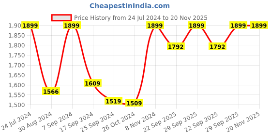 myntra.com AHIKA Women Off White Ethnic Motifs Printed Pure Cotton Kurta with Sharara & With Dupatta ahika Price History Graph from 24 Jul 2024 to 20 Nov 2025