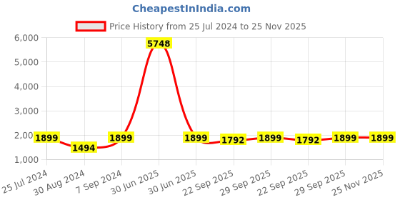 myntra.com AHIKA Women Orange Floral Embroidered Kurti with Sharara & With Dupatta ahika Price History Graph from 25 Jul 2024 to 24 Nov 2025