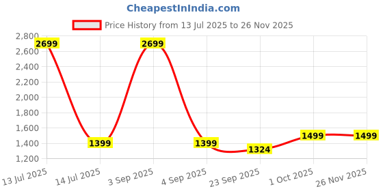 myntra.com AHIKA Women Paisley Printed Kurta with Trousers & Dupatta ahika Price History Graph from 13 Jul 2025 to 25 Nov 2025