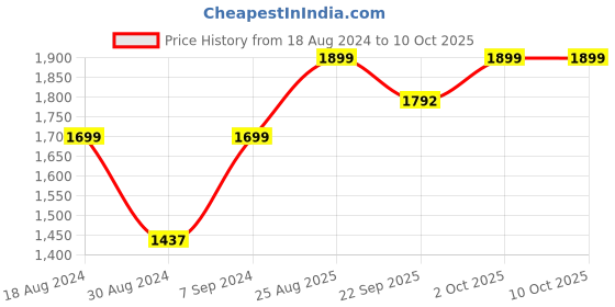 myntra.com AHIKA Women Peach-Coloured Embroidered Kurta with Trousers & With Dupatta ahika Price History Graph from 18 Aug 2024 to 9 Oct 2025