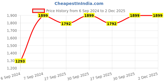 myntra.com AHIKA Women Peach-Coloured Floral Printed Panelled Pure Cotton Kurta with Trousers & With Dupatta ahika Price History Graph from 6 Sep 2024 to 2 Dec 2025