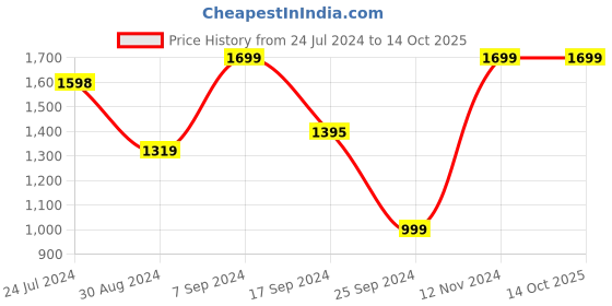 myntra.com AHIKA Women Pink & Red Printed Kurta with Palazzos & Dupatta ahika Price History Graph from 24 Jul 2024 to 14 Oct 2025