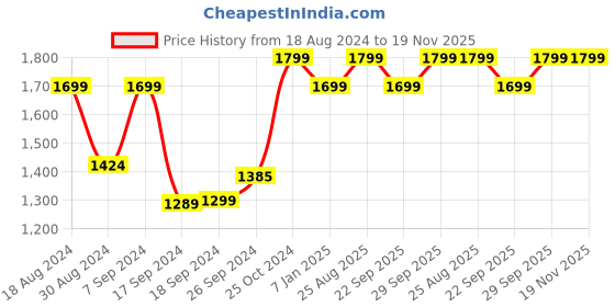 myntra.com AHIKA Women Pink Floral Embroidered High Slit Kurti with Trousers & With Dupatta ahika Price History Graph from 18 Aug 2024 to 19 Nov 2025