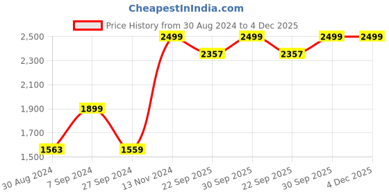 myntra.com AHIKA Women Pink Floral Printed Angrakha Anarkali Kurta with Trouser With Dupatta ahika Price History Graph from 30 Aug 2024 to 4 Dec 2025