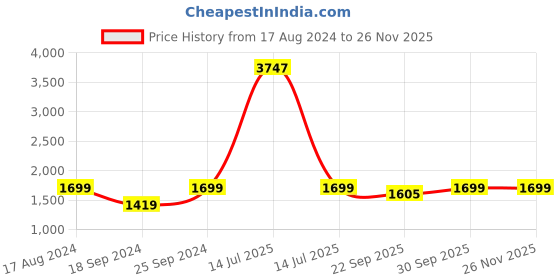 myntra.com AHIKA Women Pink Floral Yoke Design Kurta with Trouser With Dupatta ahika Price History Graph from 17 Aug 2024 to 24 Nov 2025