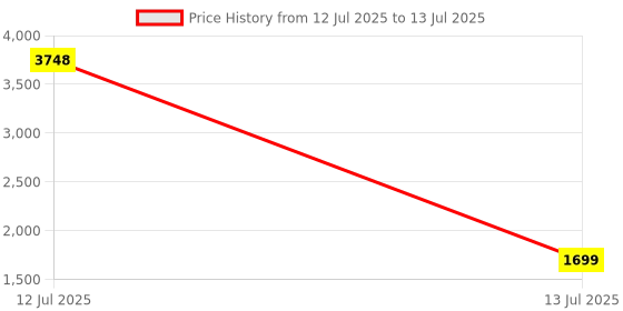 myntra.com AHIKA Women Pink Panelled Gotta Patti Kurta with Trousers With Dupatta ahika Price History Graph from 12 Jul 2025 to 13 Jul 2025