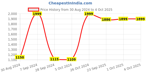 myntra.com AHIKA Women Pink Regular Gotta Patti Pure Cotton Kurta with Trousers & Dupatta ahika Price History Graph from 30 Aug 2024 to 4 Oct 2025