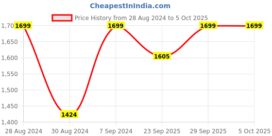 myntra.com AHIKA Women Pleated Sequinned Kurta with Trousers & With Dupatta ahika Price History Graph from 28 Aug 2024 to 4 Oct 2025