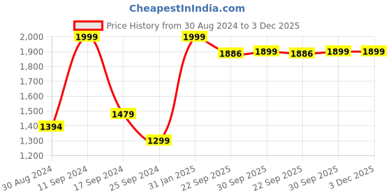 myntra.com AHIKA Women Printed Gotta Patti Pure Cotton Kurta With Trousers & Dupatta ahika Price History Graph from 30 Aug 2024 to 3 Dec 2025