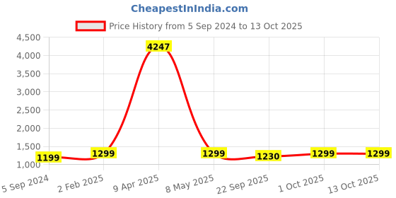 myntra.com AHIKA Women Printed Kurta with Trousers & Dupatta ahika Price History Graph from 5 Sep 2024 to 13 Oct 2025