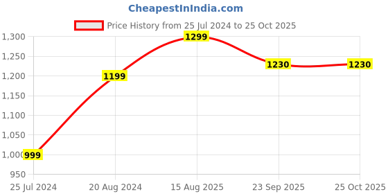 myntra.com AHIKA Women Printed Regular Kurta with Trousers & With Dupatta ahika Price History Graph from 25 Jul 2024 to 25 Oct 2025