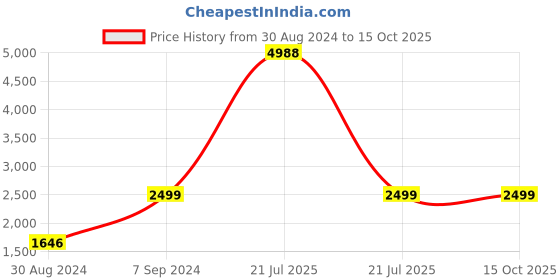 myntra.com AHIKA Women Printed Round Neck Kurta with Trousers & Dupatta ahika Price History Graph from 30 Aug 2024 to 14 Oct 2025