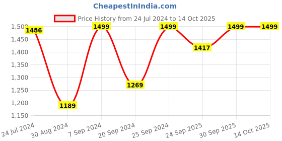 myntra.com AHIKA Women Red Ethnic Motifs Yoke Design Kurti with Trousers & Dupatta ahika Price History Graph from 24 Jul 2024 to 14 Oct 2025