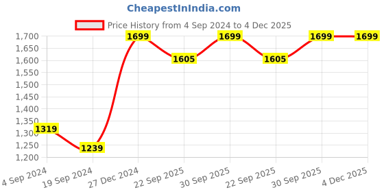 myntra.com AHIKA Women Red Floral Printed Pure Cotton Kurta with Trouser With Dupatta ahika Price History Graph from 4 Sep 2024 to 4 Dec 2025