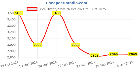 myntra.com AHIKA Women Regular Kurta with Trousers & With Dupatta ahika Price History Graph from 26 Oct 2024 to 5 Oct 2025