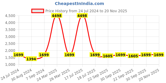 myntra.com AHIKA Women Rust Floral Yoke Design Gotta Patti Kurta with Trousers With Dupatta ahika Price History Graph from 24 Jul 2024 to 19 Nov 2025
