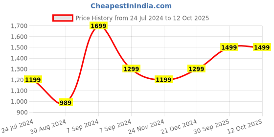 myntra.com AHIKA Women Sea Green Kurta with Trousers & With Dupatta ahika Price History Graph from 24 Jul 2024 to 11 Oct 2025