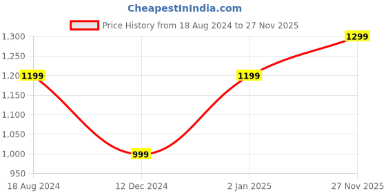 myntra.com AHIKA Women Sea Green Striped Sequinned Kurta With Trousers & Dupatta ahika Price History Graph from 18 Aug 2024 to 27 Nov 2025