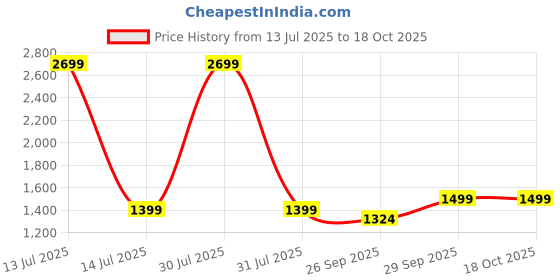 myntra.com AHIKA Women Striped Printed Kurta with Trousers & Dupatta ahika Price History Graph from 13 Jul 2025 to 18 Oct 2025