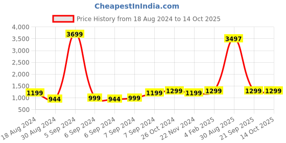 myntra.com AHIKA Women Taupe & Pink Ethnic Motifs Printed Kurta with Trousers & Dupatta ahika Price History Graph from 18 Aug 2024 to 14 Oct 2025