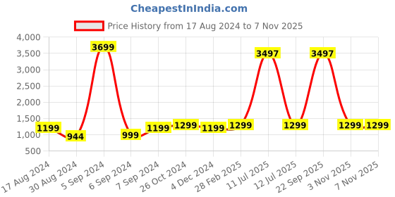myntra.com AHIKA Women Taupe Floral Printed Kurta with Trousers & With Dupatta ahika Price History Graph from 17 Aug 2024 to 7 Nov 2025