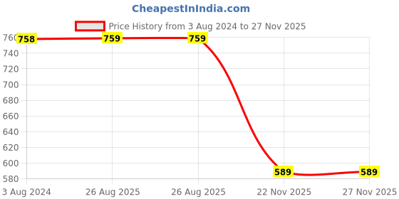 myntra.com AHIKA Women Teal Ethnic Motifs Printed Thread Work Kurta ahika Price History Graph from 3 Aug 2024 to 27 Nov 2025