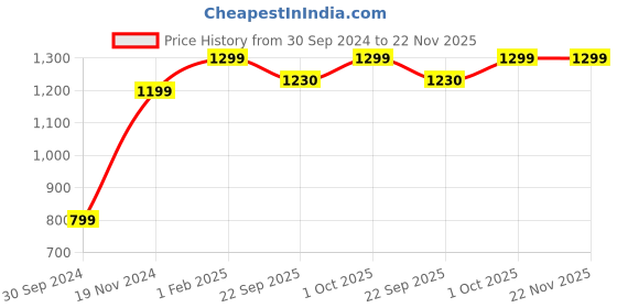myntra.com AHIKA Women Teal Ethnic Motifs Yoke Design Kurta with Trousers & With Dupatta ahika Price History Graph from 30 Sep 2024 to 22 Nov 2025