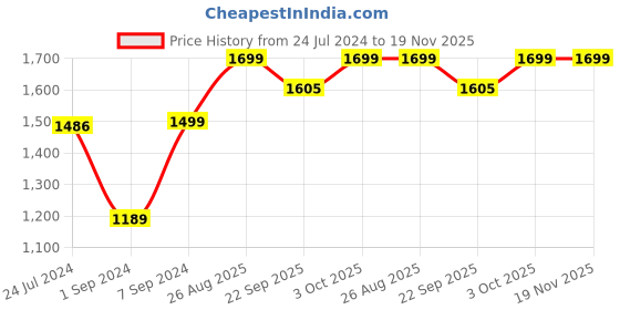 myntra.com AHIKA Women Teal Floral Embroidered Thread Work Kurta with Trousers & With Dupatta ahika Price History Graph from 24 Jul 2024 to 19 Nov 2025