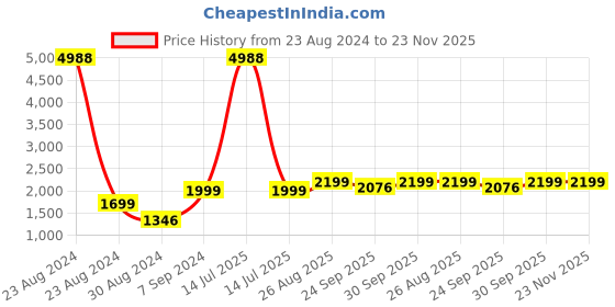 myntra.com AHIKA Women Teal Floral Printed Kurta with Trouser With Dupatta ahika Price History Graph from 23 Aug 2024 to 22 Nov 2025